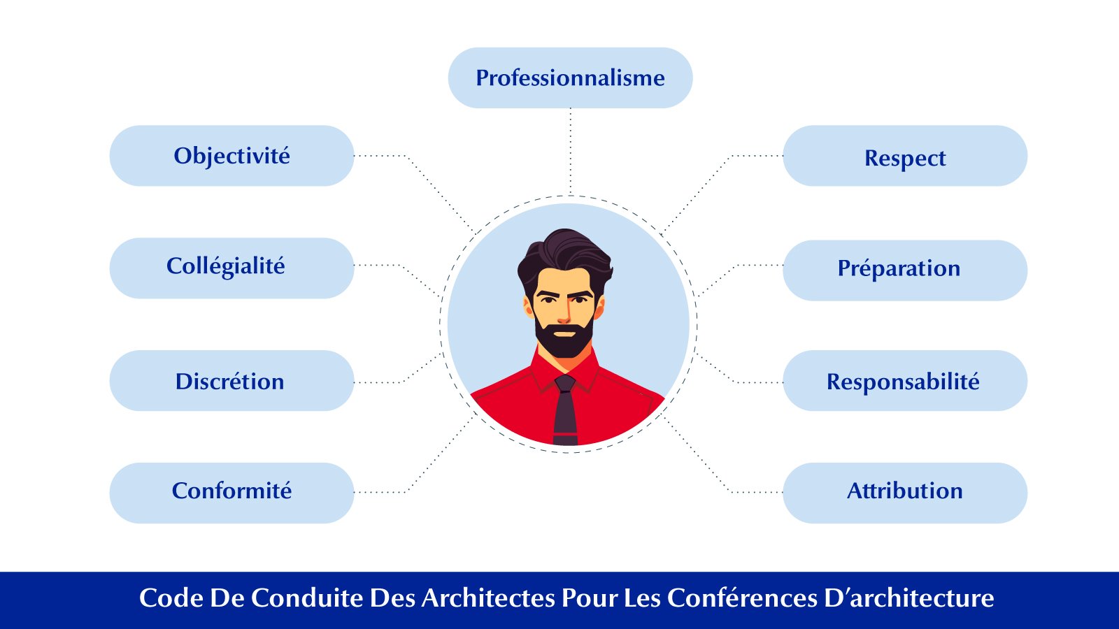 10 Normes Professionnelles De Conduite Et De Pratique Entre Arch Le Code de Conduite s’applique-t-il aux conférences d’architecture ?