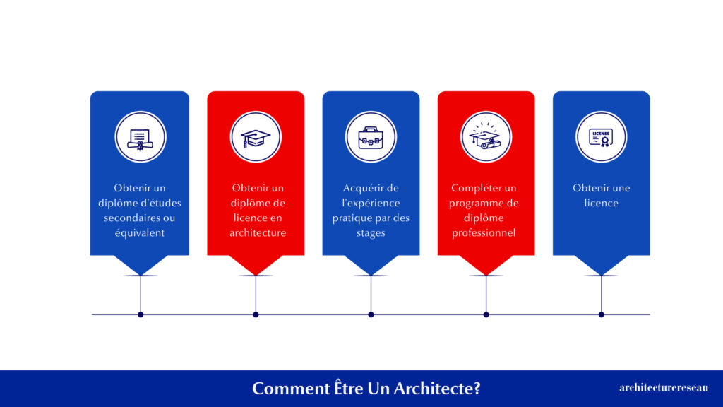 Architecte: Études, Travail Et Comment Devenir Architecte?