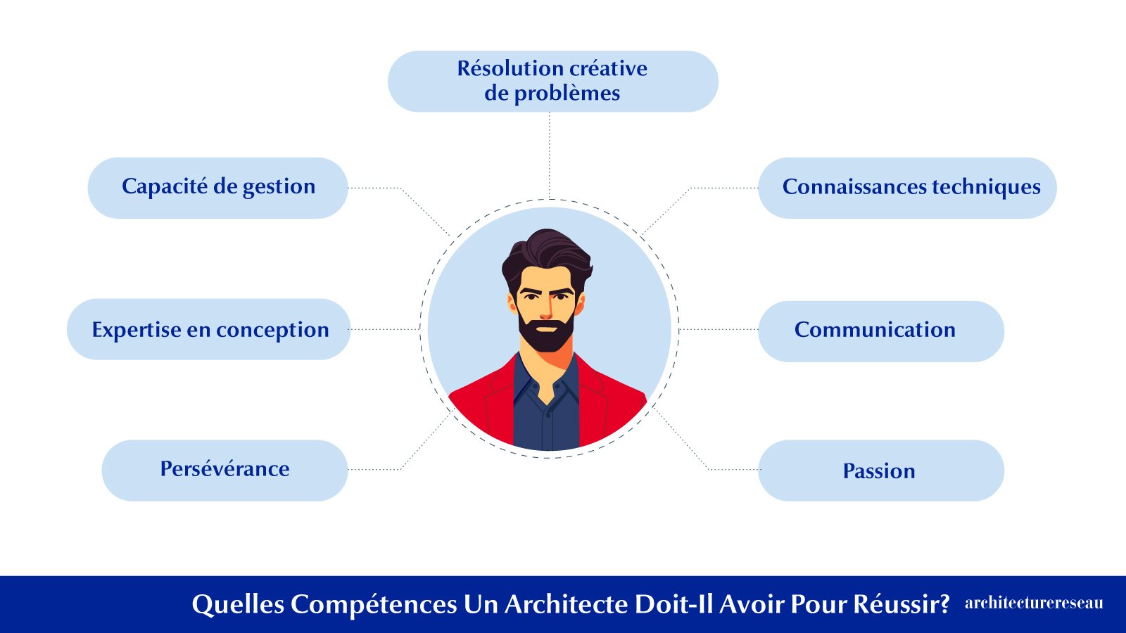 Qu’est-Ce Qui Fait Un Bon Architecte? Quelles compétences un architecte doit-il avoir pour réussir ?
